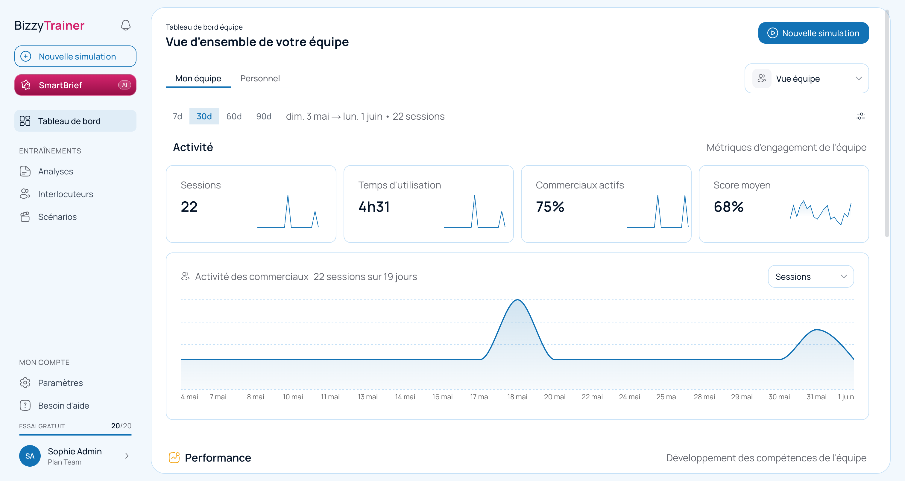 Tableau de bord équipe BizzyTrainer — vue d'ensemble de l'activité et de la performance