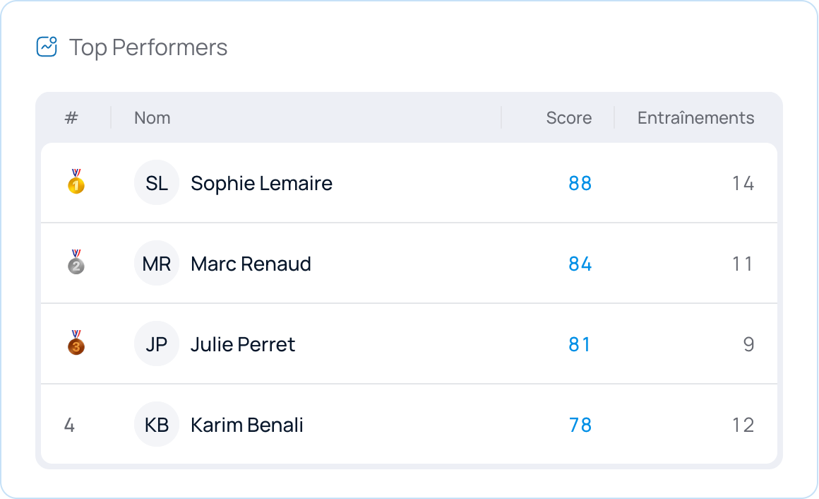Classement des top performers